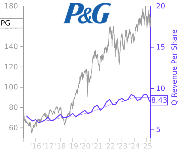 PG stock chart compared to revenue