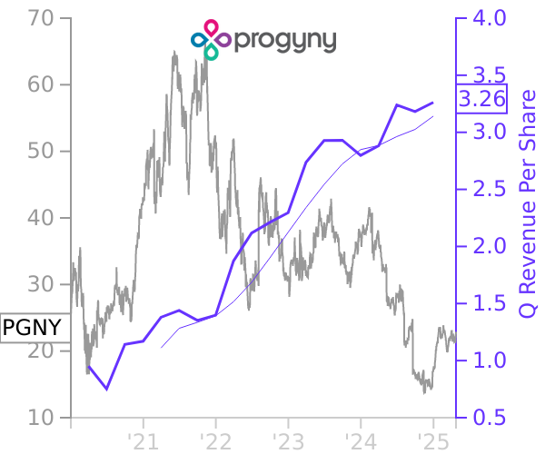 PGNY stock chart compared to revenue