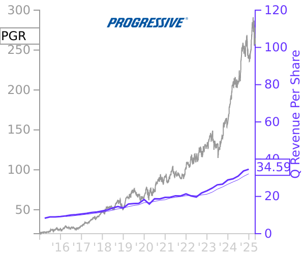 PGR stock chart compared to revenue