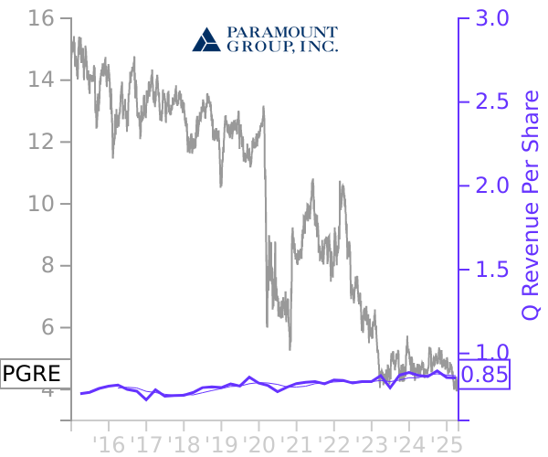 PGRE stock chart compared to revenue