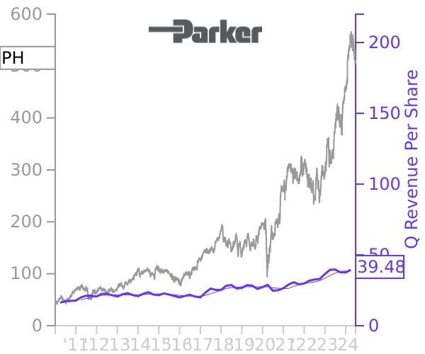 PH stock chart compared to revenue