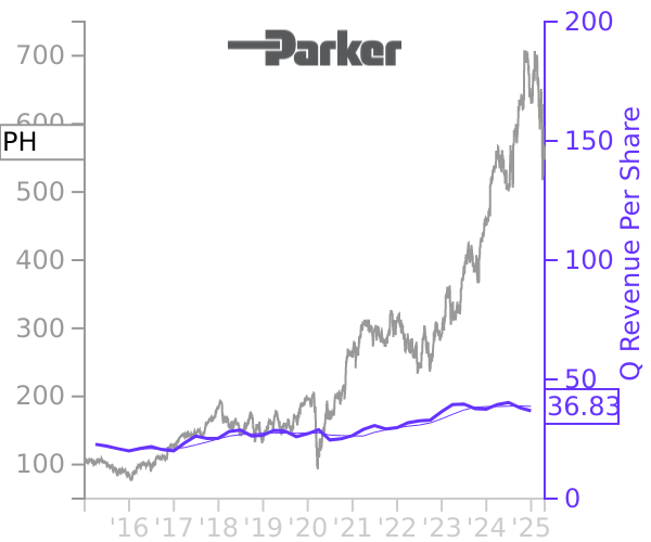 PH stock chart compared to revenue