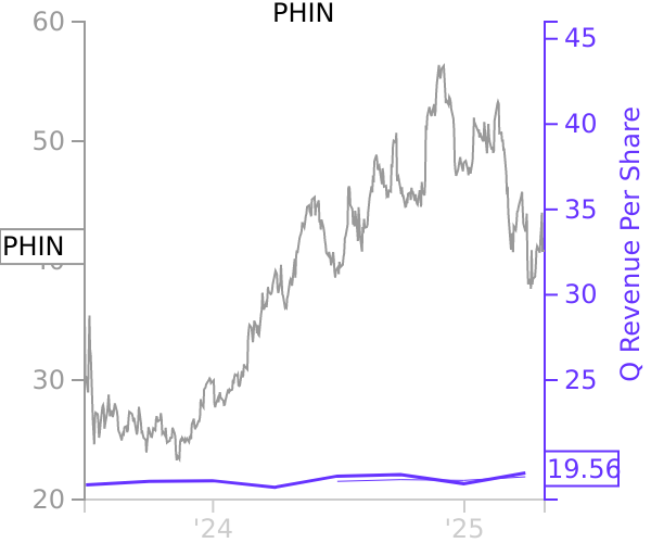 PHIN stock chart compared to revenue