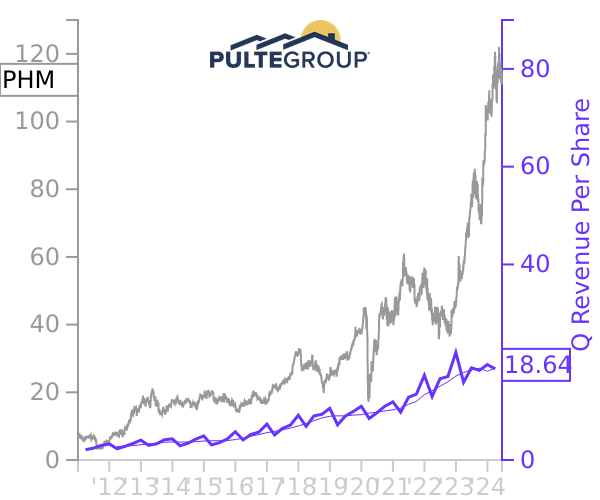 PHM stock chart compared to revenue