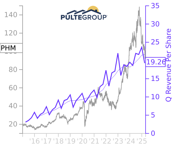 PHM stock chart compared to revenue