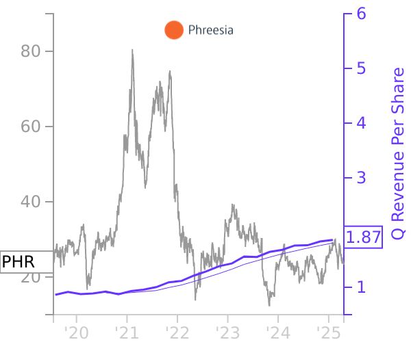 PHR stock chart compared to revenue