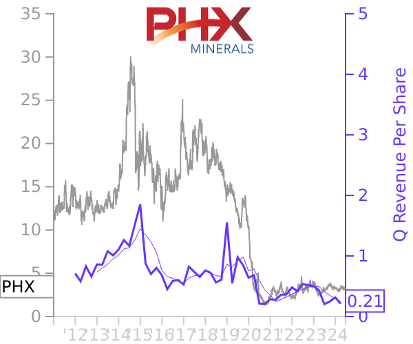 PHX stock chart compared to revenue