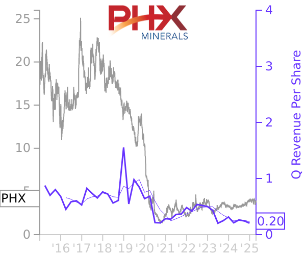 PHX stock chart compared to revenue