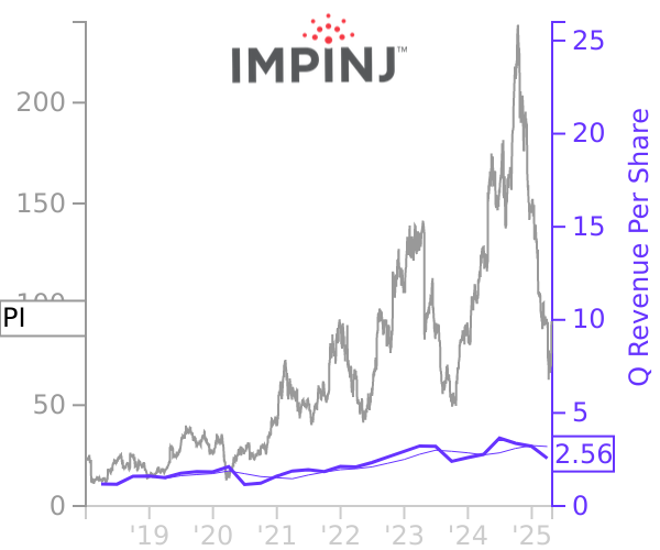 PI stock chart compared to revenue