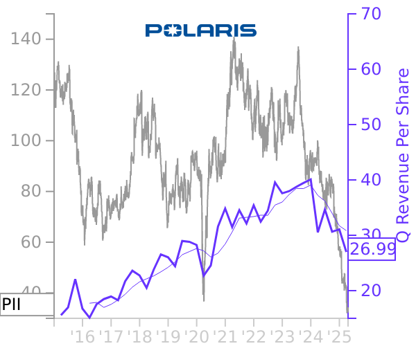 PII stock chart compared to revenue