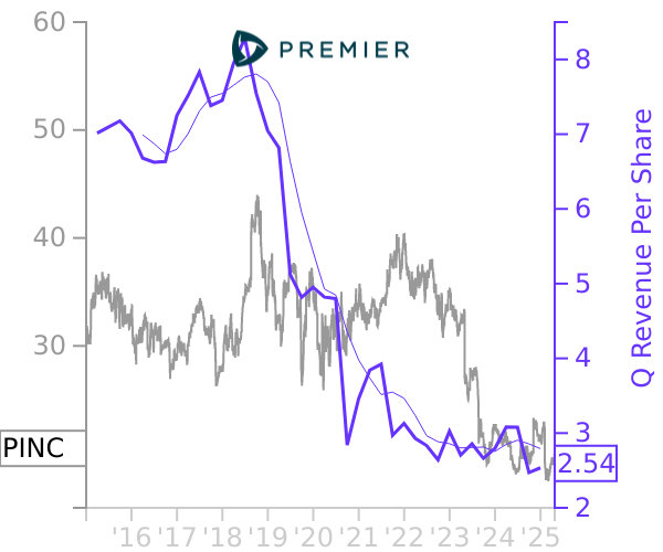 PINC stock chart compared to revenue