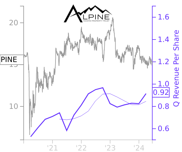 PINE stock chart compared to revenue