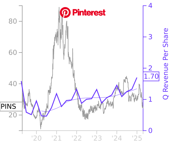 PINS stock chart compared to revenue