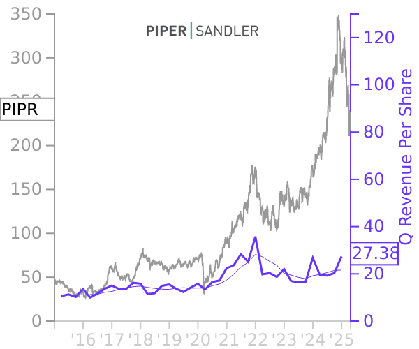 PIPR stock chart compared to revenue