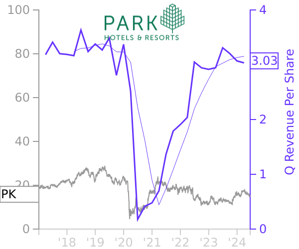 PK stock chart compared to revenue