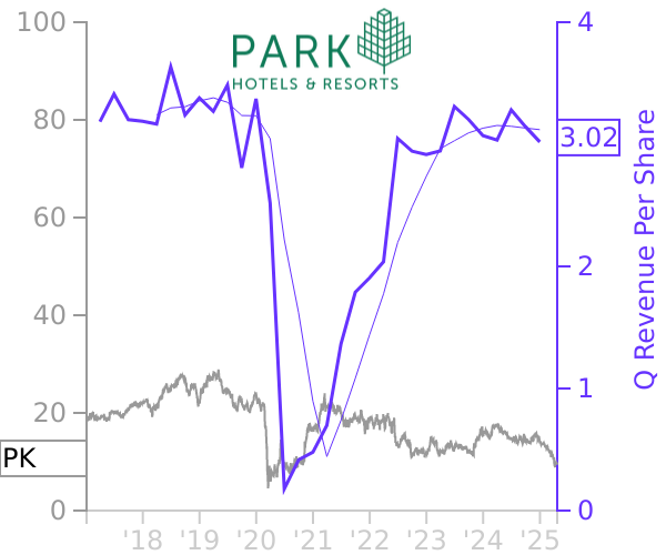 PK stock chart compared to revenue