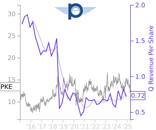 PKE stock chart compared to revenue