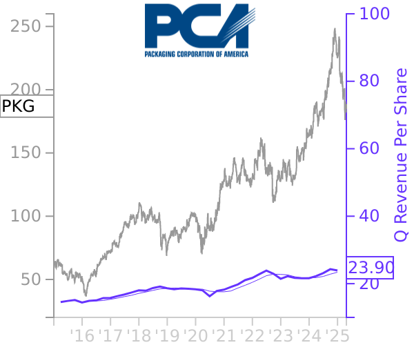 PKG stock chart compared to revenue