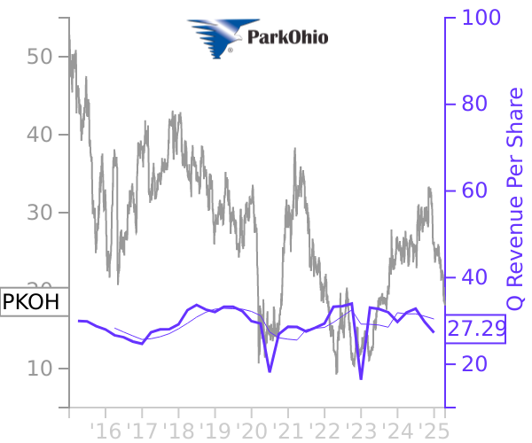 PKOH stock chart compared to revenue