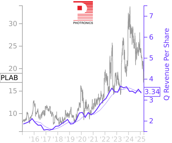 PLAB stock chart compared to revenue