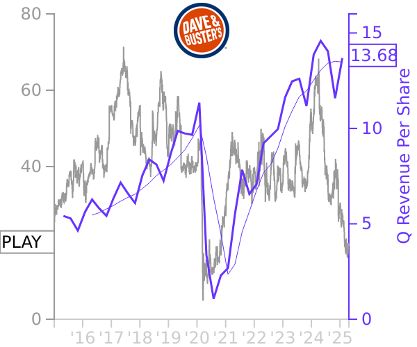 PLAY stock chart compared to revenue