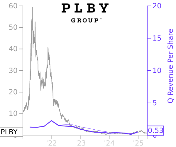 PLBY stock chart compared to revenue