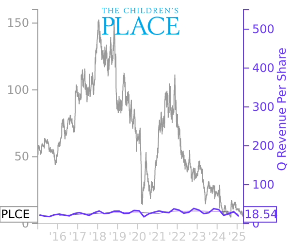 PLCE stock chart compared to revenue