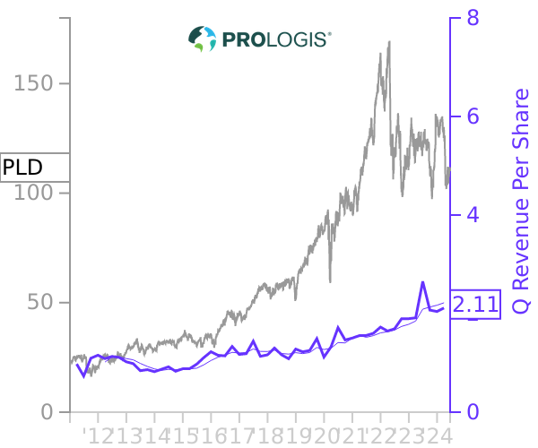 PLD stock chart compared to revenue