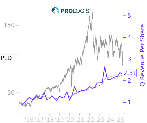 PLD stock chart compared to revenue