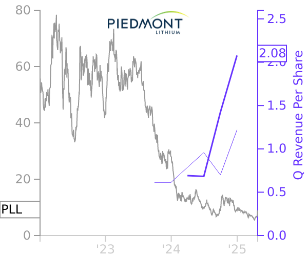 PLL stock chart compared to revenue