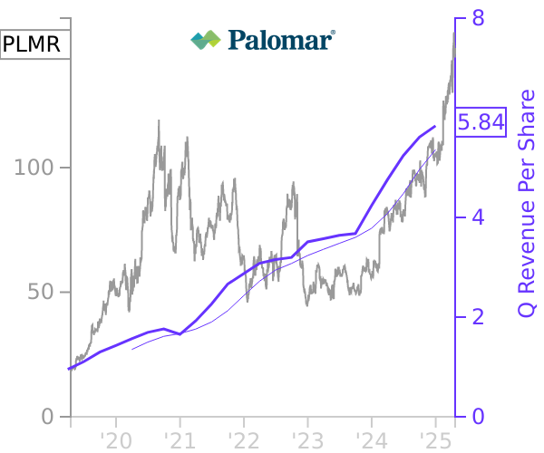 PLMR stock chart compared to revenue