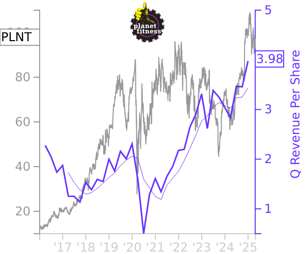 PLNT stock chart compared to revenue