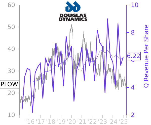 PLOW stock chart compared to revenue