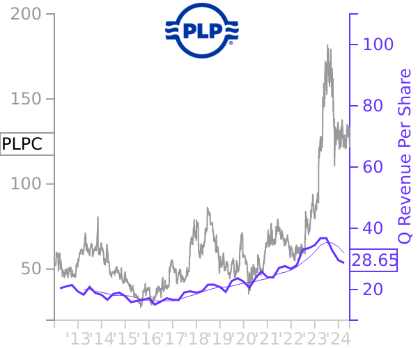 PLPC stock chart compared to revenue