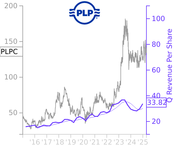 PLPC stock chart compared to revenue