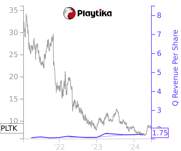 PLTK stock chart compared to revenue