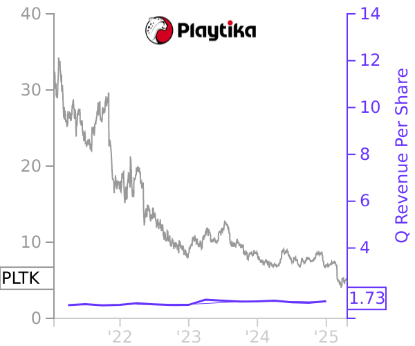 PLTK stock chart compared to revenue