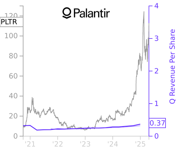 PLTR stock chart compared to revenue