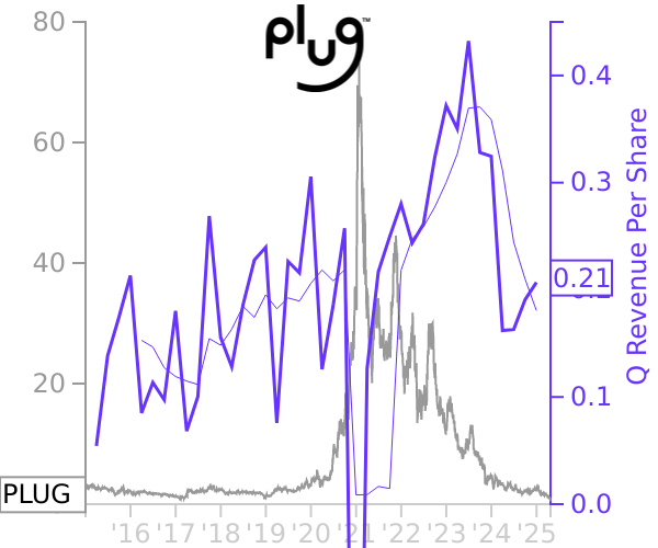 PLUG stock chart compared to revenue