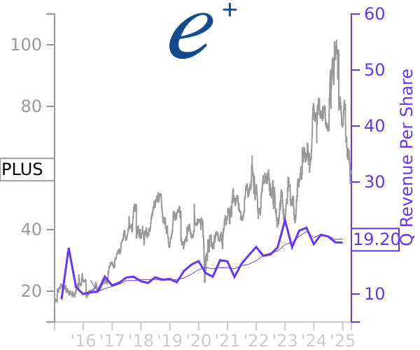 PLUS stock chart compared to revenue