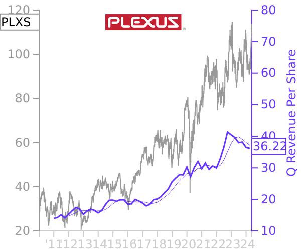 PLXS stock chart compared to revenue