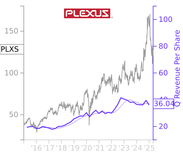 PLXS stock chart compared to revenue