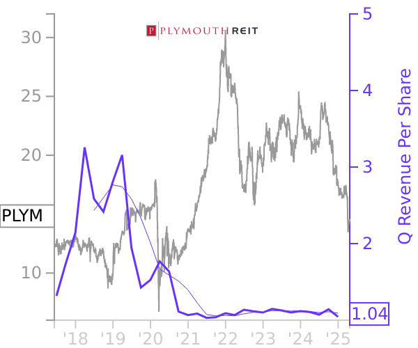 PLYM stock chart compared to revenue