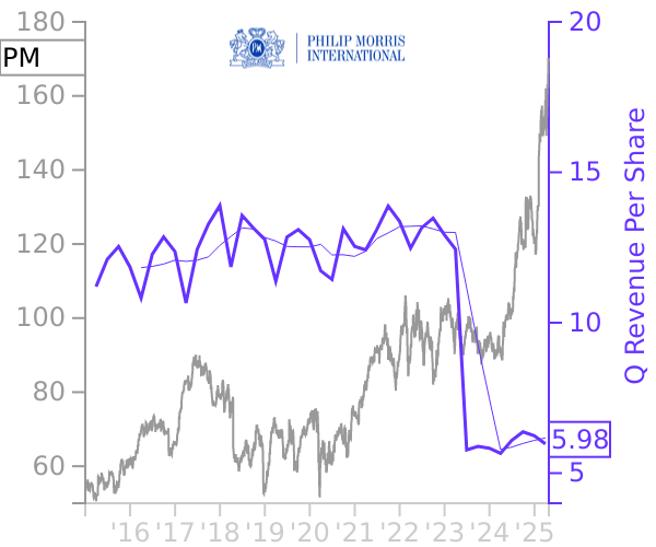 PM stock chart compared to revenue