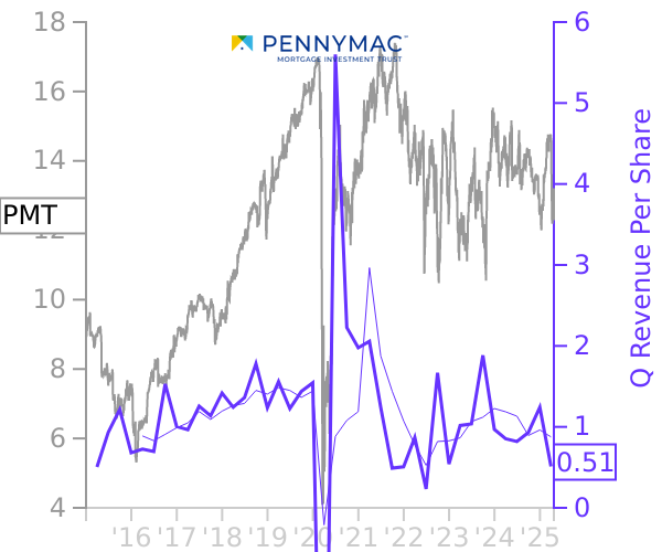 PMT stock chart compared to revenue