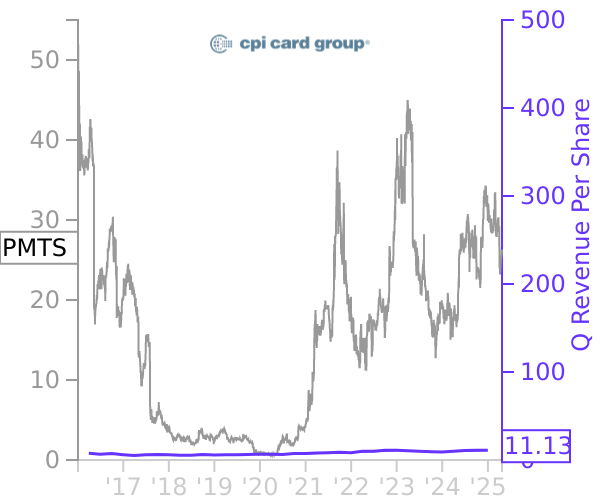 PMTS stock chart compared to revenue