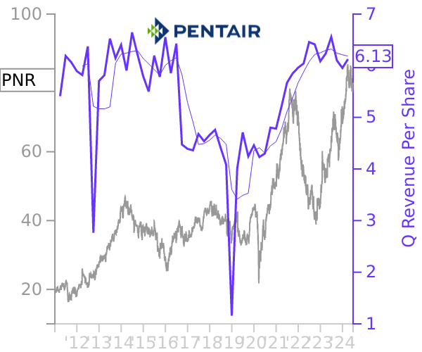 PNR stock chart compared to revenue