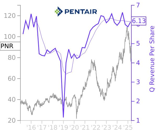 PNR stock chart compared to revenue