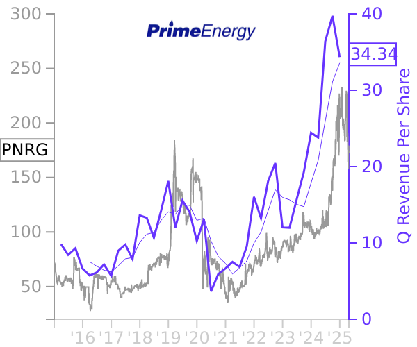 PNRG stock chart compared to revenue