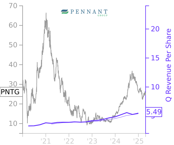 PNTG stock chart compared to revenue